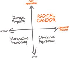 a diagram with the words radical candidor on it