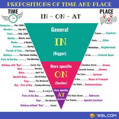 a funnel diagram with the words in - on at, general in bigger and more specific on smaller