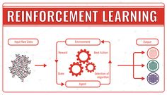 the concept of reinforrement learning is depicted in this graphic, which shows how it