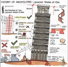 a drawing of the leaning tower of pisa, with information about its features and parts