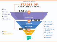 the stages of marketing funnels