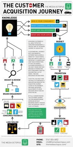 the customer's journey is shown in this graphic diagram, which shows how customers can use