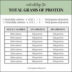 the table shows how many calories are in each portion of the protein, and what they