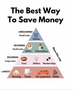 the best way to save money pyramid with words on it and icons in each corner