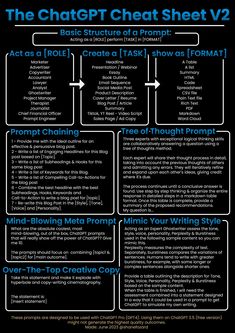 the chart that shows how to use it for writing and creating an interactive text structure