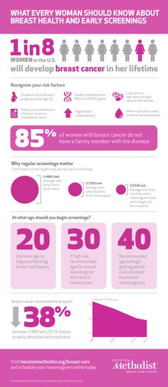 Houston Methodist Breast Care centers focus on breast cancer screening and detection by providing the most advanced technology in a spa-like atmosphere. Learn more about breast care and breast cancer prevention at Houston Methodist. Ginger Smoothie, Breast Health, Back Pain Exercises, Reproductive Health, Physical Wellness, Women's Health, Nursing Students, Advanced Technology, Houston