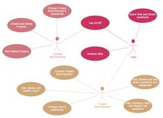 a diagram showing the different types of data flowchaps and how they are used