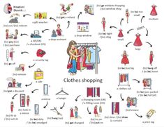 the clothes shopping process is shown in this diagram, which shows how to shop for clothing