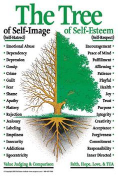 Tree of Self-esteem. Self Esteem and Self Image. How they are different. Word Tree The Trigger Tree, Mental Training, Self Image, Therapy Activities, Social Work, Emotional Health, Emotional Intelligence, Art Therapy