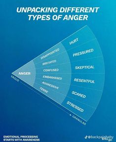 Types Of Anger, Non Violent Communication, Border Line, Hundred Days, Difficult Conversations, Emotional Awareness