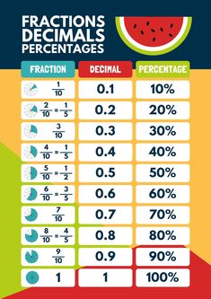 fractions and percentages are shown in the table with watermelon on it