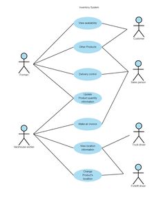 a diagram that shows the different types of people in an organization, and what they are doing