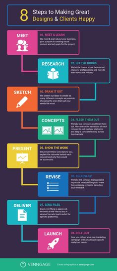 an info poster showing the steps to making great content