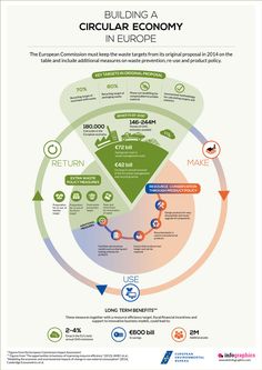 the circular economy in europe is shown with arrows pointing up to different areas and directions