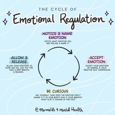 "The Cycle of Emotional Regulation downloadable print | Mental Health Resource | Downloadable Art Print | Mindfulness | Art Therapy  Emotional Regulation cycle art print by Autistic Mermaid and Artist, Mermaid Heart. Check out more of my work at @mermaids4mentalhealth on Insta & Tiktok INSTANT DOWNLOAD ONLY - NO PHYSICAL ITEM WILL BE SHIPPED ♡ ♡ PERSONAL USE ONLY - NOT for commercial use  This item is NONREFUNDABLE. As it is a digital product, there are NO REFUNDS ♡ ♡ YOU WILL GET ♡ A digital 20 Cycle Art, Mindfulness Art, Mental Health Facts, Emotional Awareness, Counseling Resources, Mental Health Resources, Therapy Worksheets, Emotional Regulation