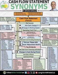 a flow chart with the words cash flow statement synnyms on it and an image of