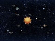 the solar system with all its planets and their names on it's outer surface