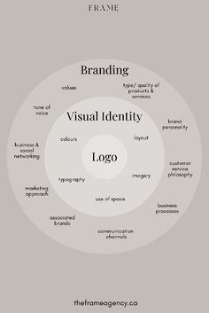 the branding wheel for visual identity