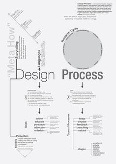 an info sheet with the words design process on it