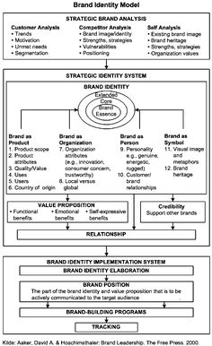 the flow diagram for an organization's business model, with several steps to follow