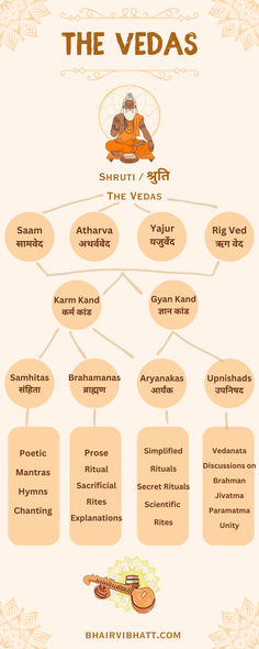 the vedas chart with different symbols and words