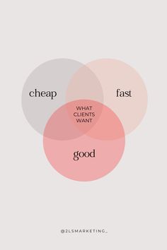 three overlapping circles with the words cheap, fast and good in each circle on them