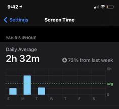 the screen time is displayed on an iphone's dashboard, and it appears to be overlaid with data