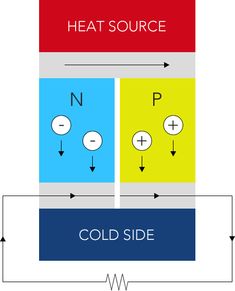 the heat source and cold side are separated by two separate squares, each with different symbols