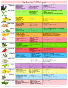 Welcome to our Essential Oils Cheat Sheet!  This printable chart is a must-have for essential oil enthusiasts. Discover the uses and benefits of various essential oils, all neatly organized for easy reference.  Whether you're new to essential oils or a seasoned user, this chart will be your go-to guide for blending, diffusing, and incorporating essential oils into your daily routine.  Elevate your aromatherapy game and embrace the natural healing powers of essential oils.  Simply download, print Essential Oil Smells, Basic Essential Oil Blends, Essential Oils And Their Benefits, Popular Essential Oil Blends, Essential Oil Benefits Chart, Witchcraft Essential Oils, Clean Essential Oil Blends, Essential Oil Uses Chart, How To Make Essential Oils At Home