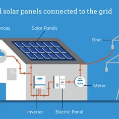 an image of a house with solar panels connected to the grid and other electrical equipment