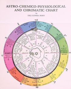 the astro - chemo - physiollogical and chromtic chart is shown