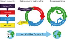 a diagram showing the different stages of an eco - friendly business cycle, including recycling and recycling