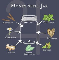 Money Spell Jar, Money Spells Magic, Witchcraft Spells For Beginners, Ritual Magic, Money Spell, Jar Spells, Witch Bottles