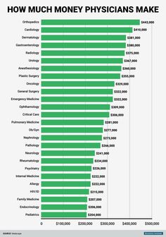 a bar chart showing how much americans make money