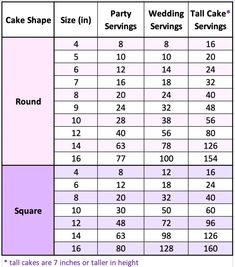 the table shows how many different types of cakes are available for each individual cake size