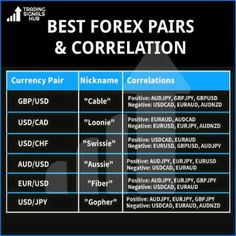 "Bitcoin: The gold standard of the digital age." #bitcoin #crypto #cryptocurrencies #invesment Forex Currency Pair, Forex Currency Correlation, Best Forex Pairs To Trade, Forex Correlation Pairs, Forex Trading Smc, Invest In Crypto, Financial Literacy Lessons