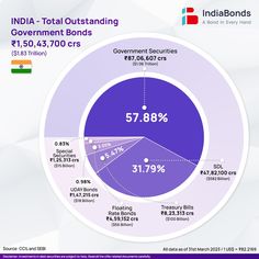 the india total outstanding government bonds in 2013, by region and country infographical