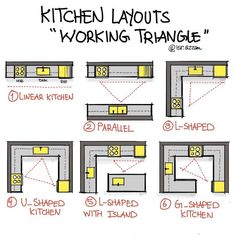 kitchen layouts with the words working triangle in yellow and black on white, including an overhead