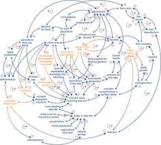 a circular diagram with many different types of information