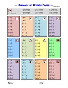 This is a simple division-facts reference chart for students.  It contains all the basic division facts within the 0-12 tables.  While the traditional multiplication/division grid is always helpful, some students need a simpler, more linear way of having the basic division facts presented to them.

I usually distribute this reference sheet to my students immediately upon starting multiplication and division.  In fact, I give my students two copies each: one for school and one for home.  

I have Simple Multiplication, 12 Tables, Basic Multiplication, Division Facts, Math Division, Math Multiplication, Reference Chart, Reference Sheet, Multiplication Facts