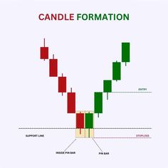 candle formation chart with different candles on the bottom and red, green, and yellow bars below