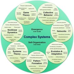 a circular diagram with the words complex systems in it