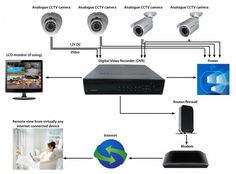 the diagram shows how to set up an indoor surveillance system for your home or business