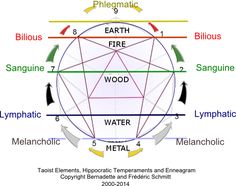 the earth's five elements are labeled in this diagram