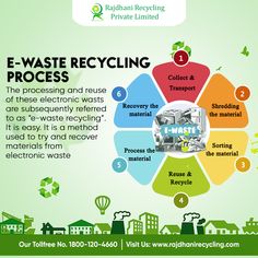 plastic Eco Friendly Infographic, Solid Waste Management Infographic, Bank Sampah, Electronic Waste Recycling, Job Interview Prep, Sustainability Education, E Waste Recycling, Electronic Waste, Waste Recycling