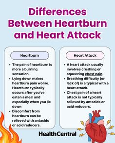 Despite the shared symptom of chest pain for heart attack and heart burn, there are several unique ways you can distinguish heartburn from a heart attack. These are some of the key things that differentiate the two. Beyond these, find out what other symptoms you should take into account. Stomach Remedies, Heart Fail, Science Exhibition, Random Notes, Medical Study, Yoga Information, Jaw Pain, Study Essentials, Heart Care