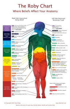 Bestseller. 20+ views in the last 24 hours. Chakra Chart, Body Chart, Body Wisdom, مركز ثقافي, 11x17 Poster, Energy Healing Spirituality, Les Chakras, Chakra Meditation