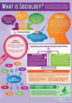 a poster with different types of speech bubbles and the words what is socciology?