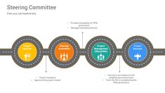 the roadmap for steering committee is shown in this diagram, with four different sections labeled