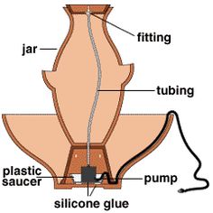 the parts of a vase are labeled in this diagram